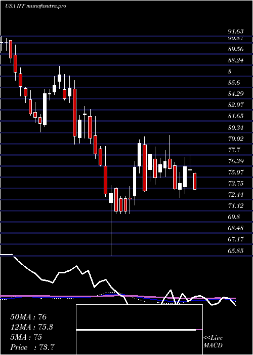weekly chart InternationalFlavors