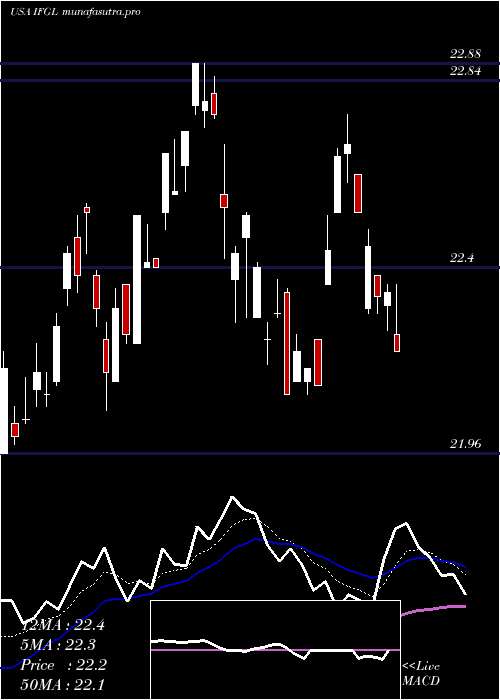  Daily chart IsharesFtse