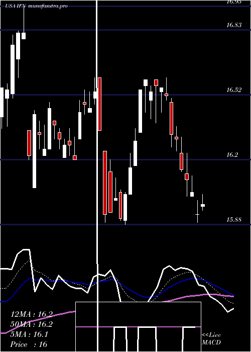 Daily chart IndiaFund