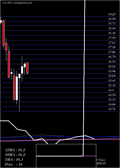 monthly chart IndiaFund