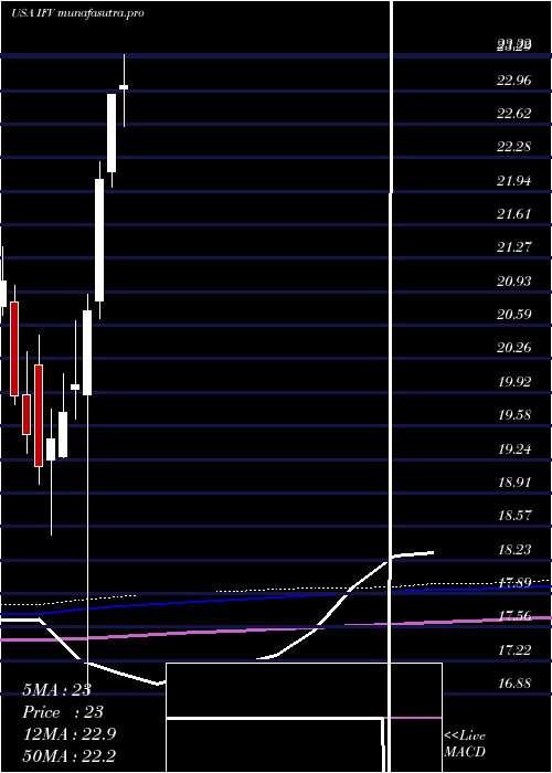 monthly chart FirstTrust