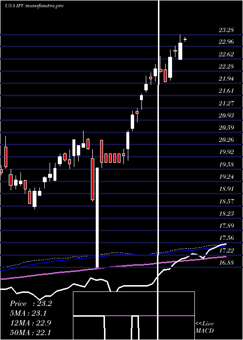 weekly chart FirstTrust