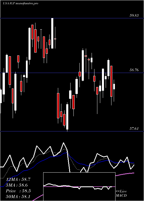 Daily chart IsharesGlobal
