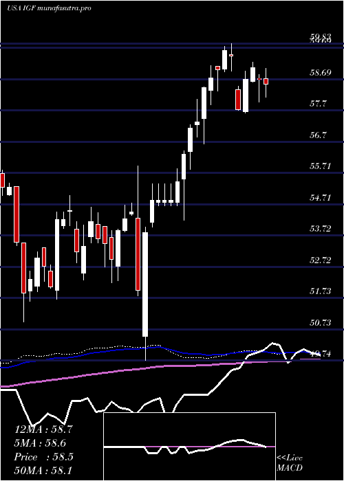 weekly chart IsharesGlobal