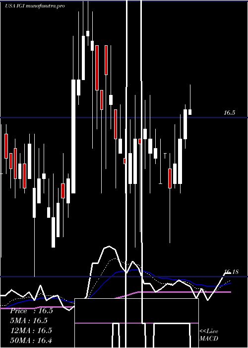  Daily chart WesternAsset
