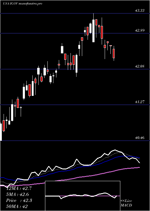 Daily chart IsharesInternational