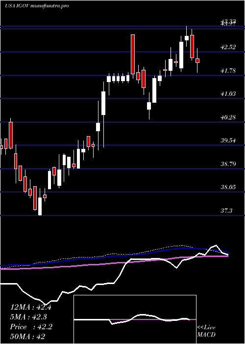 weekly chart IsharesInternational