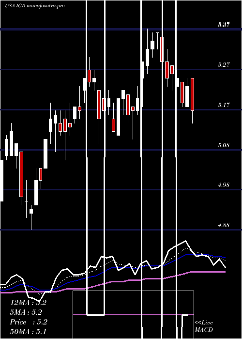 Daily chart CbreClarion