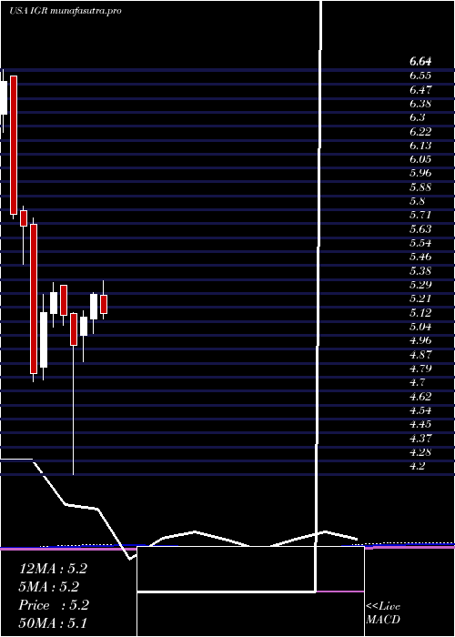 monthly chart CbreClarion