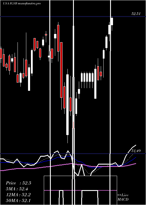  Daily chart IsharesShort