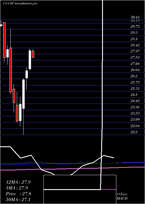 monthly chart MorganStanley