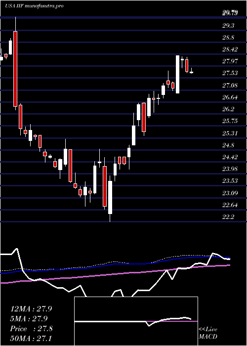 weekly chart MorganStanley