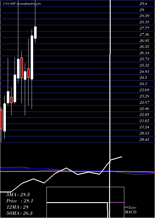 monthly chart I3Verticals