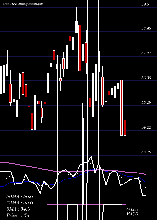 Daily chart InnovativeIndustrial