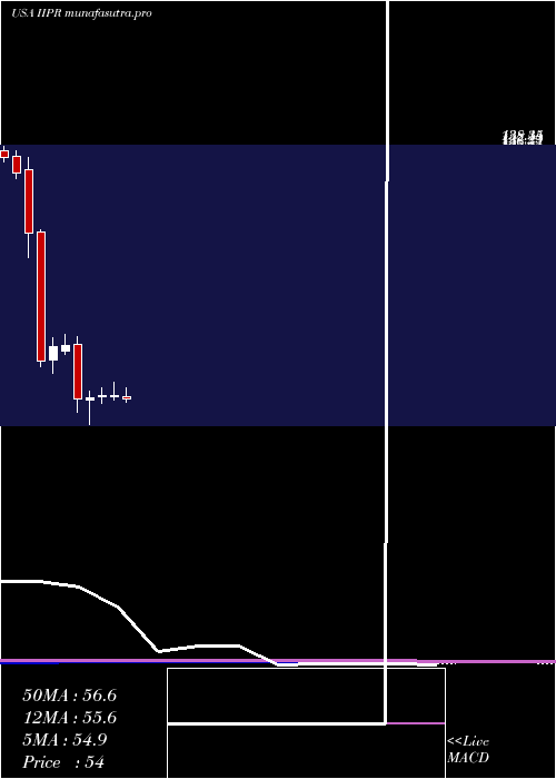 monthly chart InnovativeIndustrial