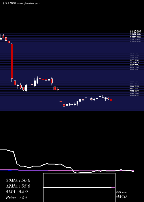 weekly chart InnovativeIndustrial