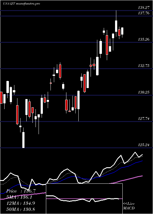 Daily chart IsharesS