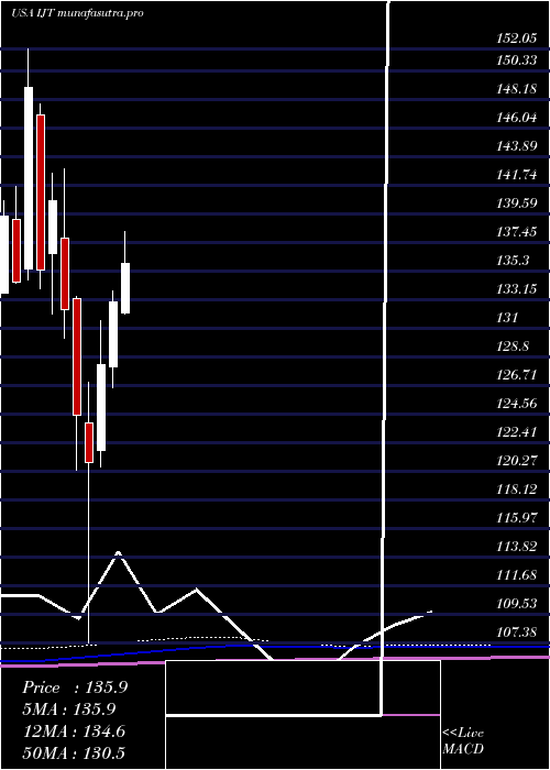 monthly chart IsharesS