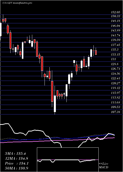 weekly chart IsharesS