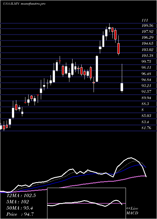  Daily chart IlluminaInc