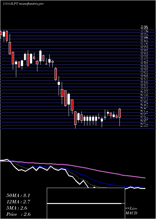  Daily chart IndustrialLogistics