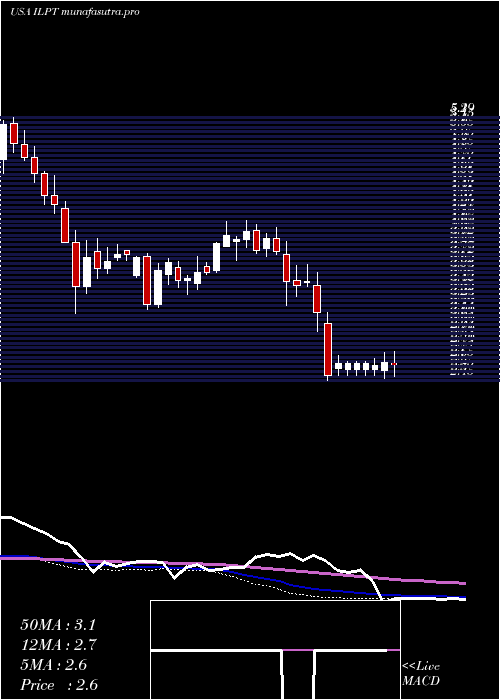  weekly chart IndustrialLogistics