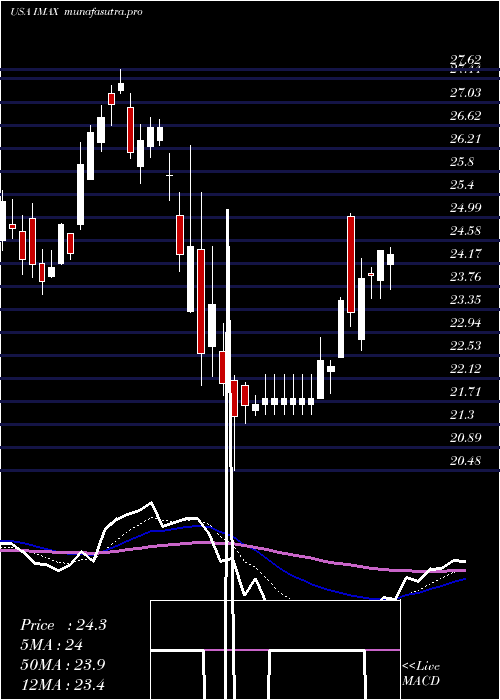  Daily chart ImaxCorporation