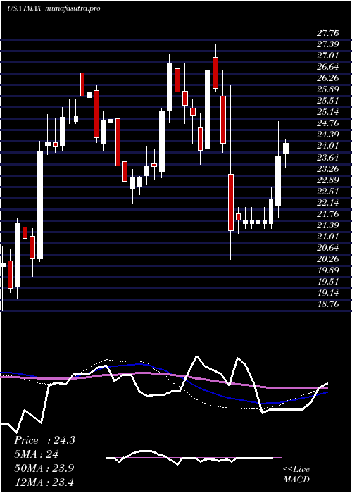  weekly chart ImaxCorporation
