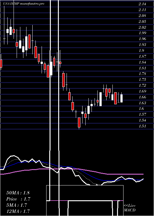 Daily chart Immutep