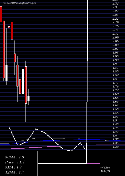 monthly chart Immutep