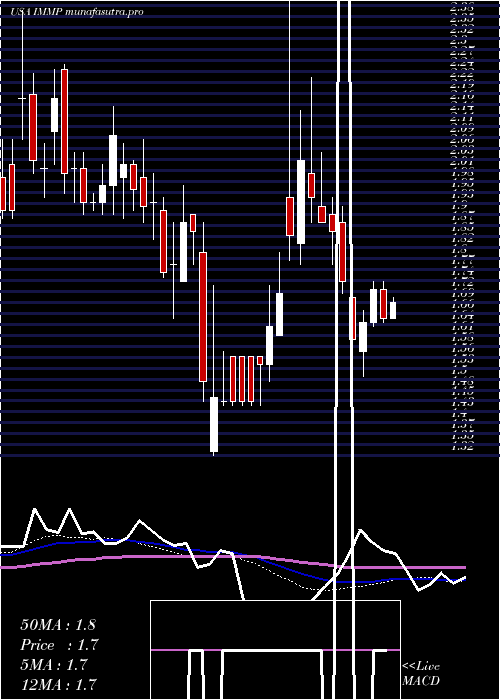 weekly chart Immutep