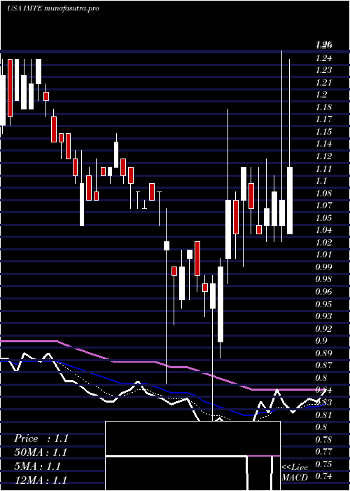 Daily chart IntegratedMedia