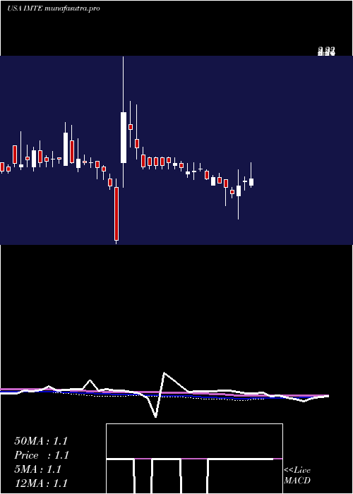 weekly chart IntegratedMedia
