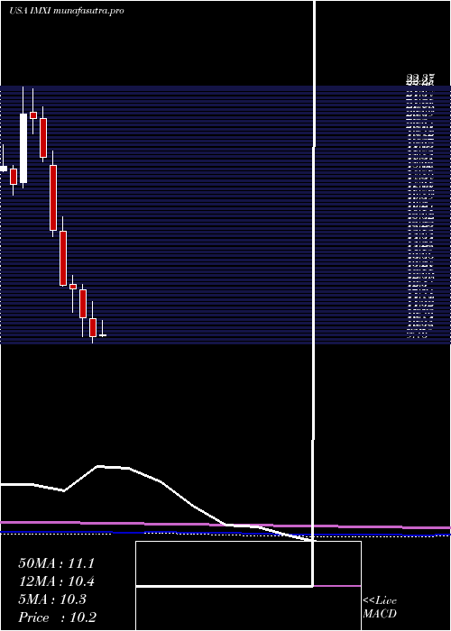monthly chart InternationalMoney