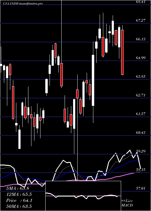 Daily chart IndependentBank