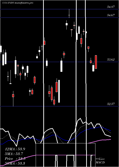 Daily chart IsharesS