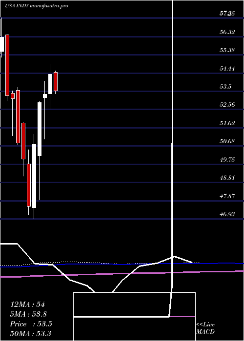 monthly chart IsharesS