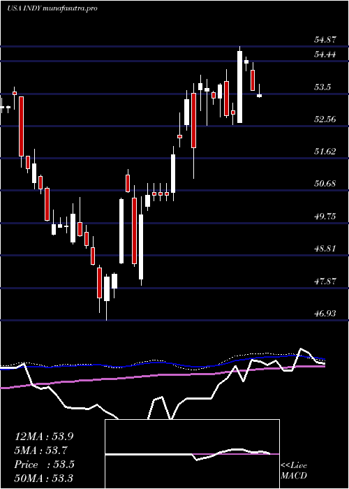 weekly chart IsharesS