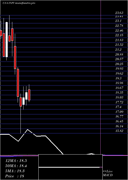 monthly chart Infosys