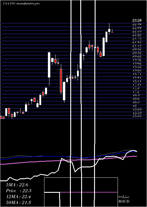 weekly chart IngGroup