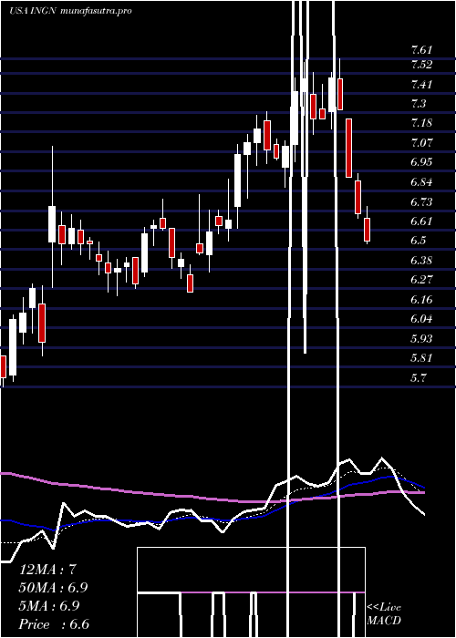 Daily chart InogenInc