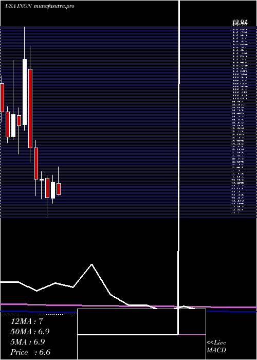 monthly chart InogenInc