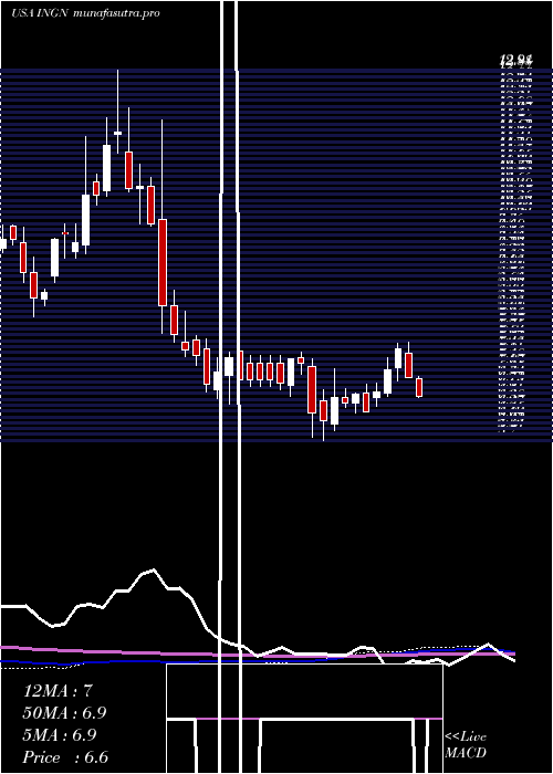 weekly chart InogenInc