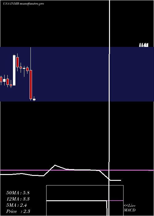 monthly chart InmuneBio