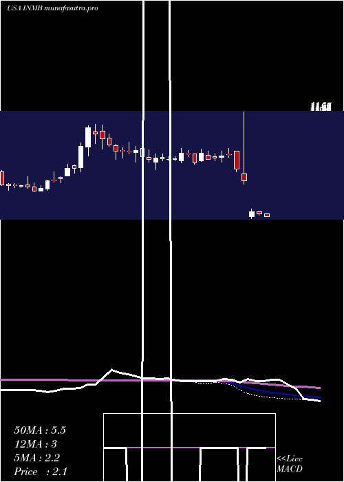 weekly chart InmuneBio