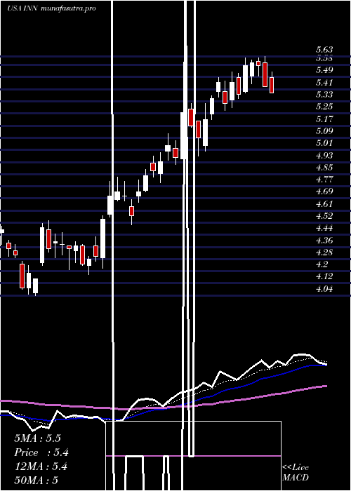 Daily chart SummitHotel