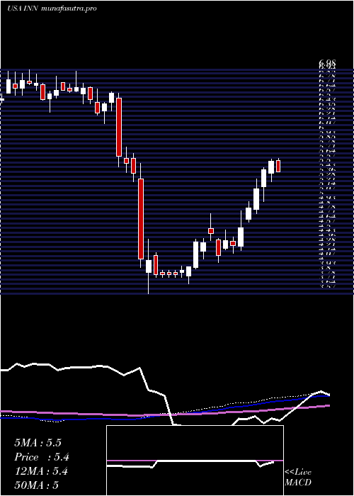 weekly chart SummitHotel