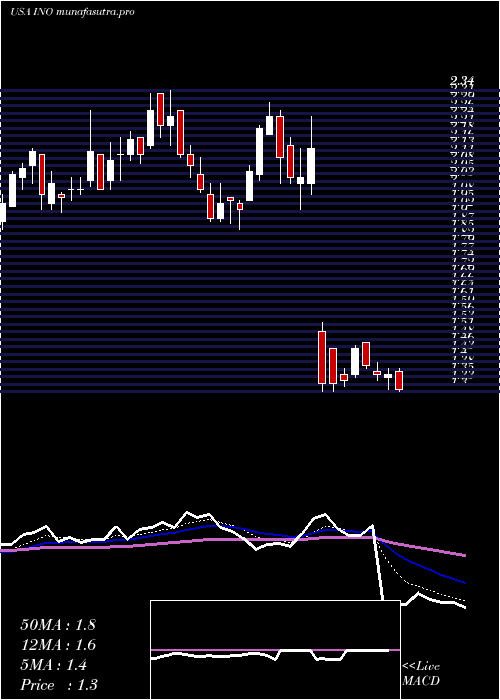 Daily chart InovioPharmaceuticals