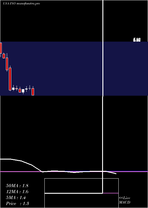 monthly chart InovioPharmaceuticals