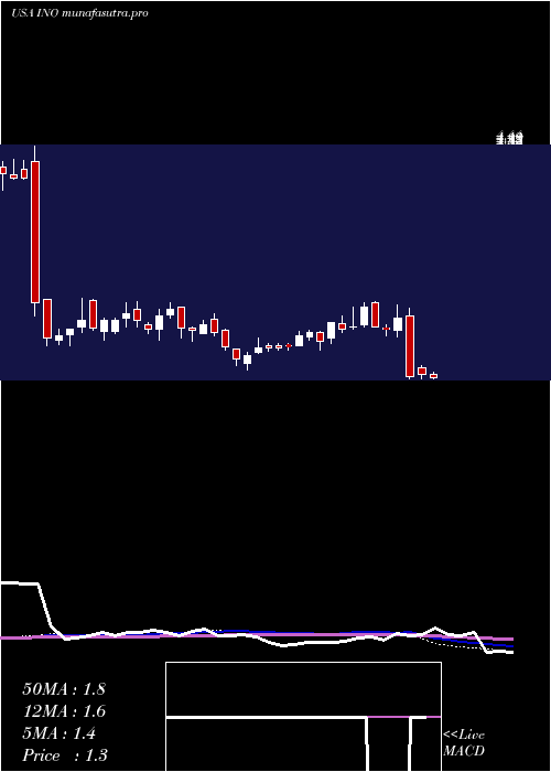 weekly chart InovioPharmaceuticals